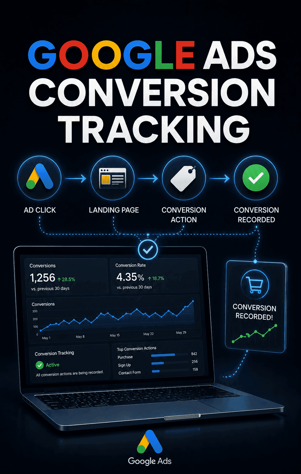 Google Ads Conversion Tracking