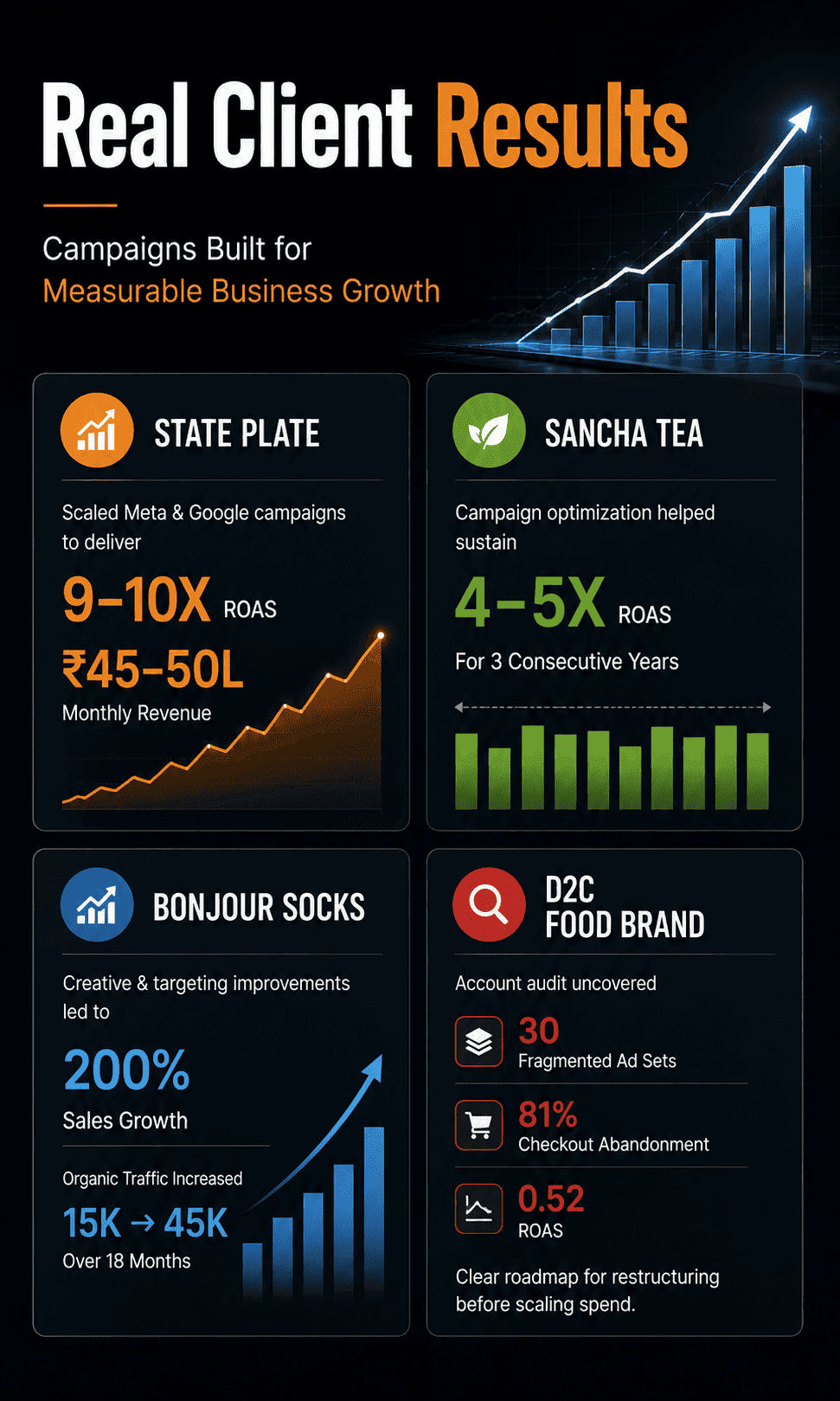 Digital marketing results