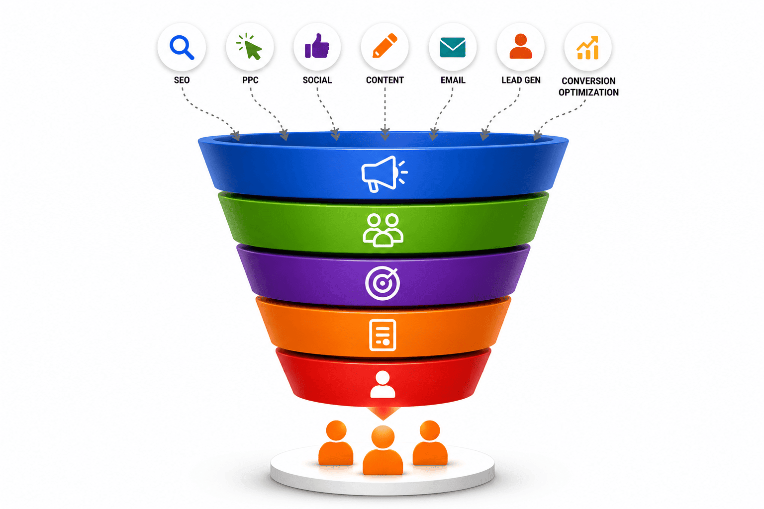 Most "Full-Service" Agencies Don't Actually Run the Full Funnel Together.
