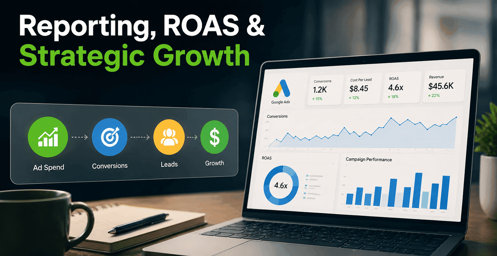 Reporting, ROAS & Strategic Growth