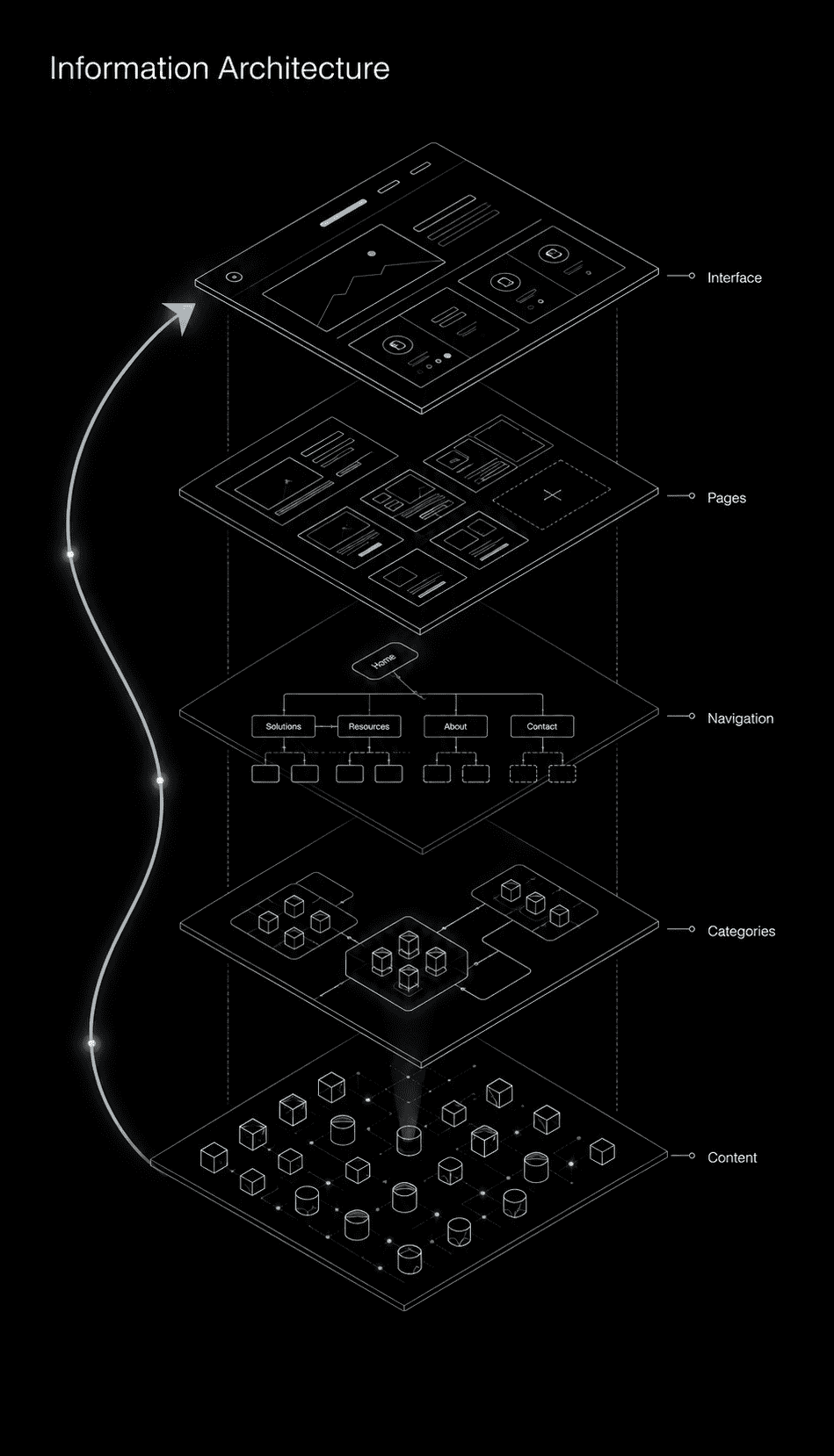 Information Architecture